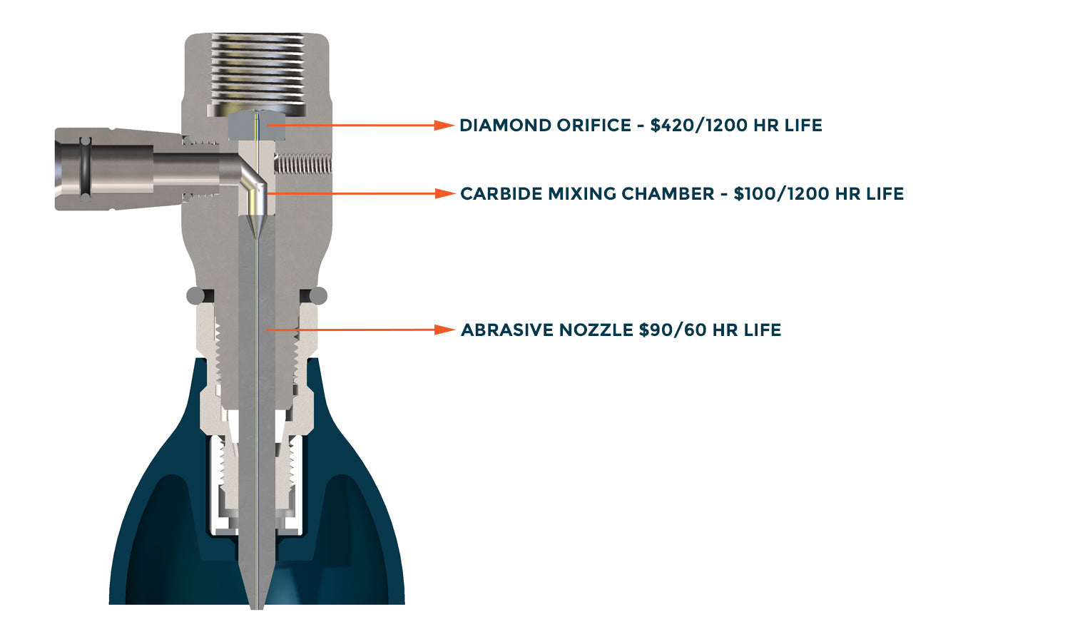 Diamond vs. Ruby and Cutting Head Design chart. Diamond Orifice - $420/1200 hour life. Carbide Mixing chamber - $100/1200 hour life. Abrasive nozzle - $90/60 hour life.