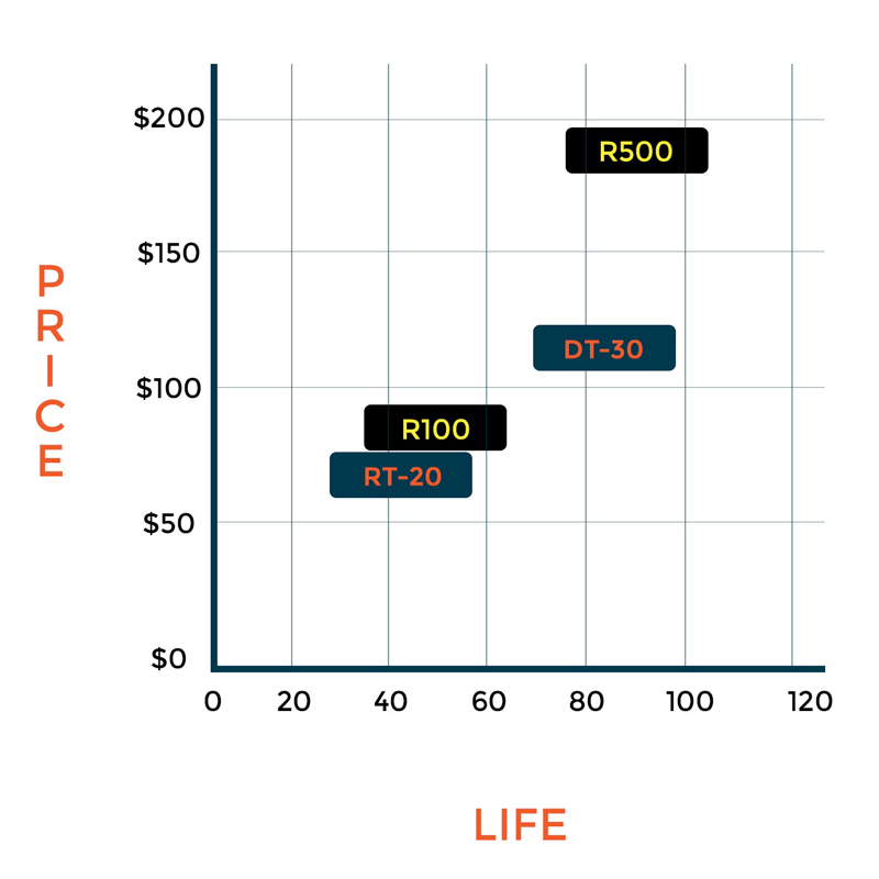 Graph Comparing PrecisionCore RT-20 vs. DT-30